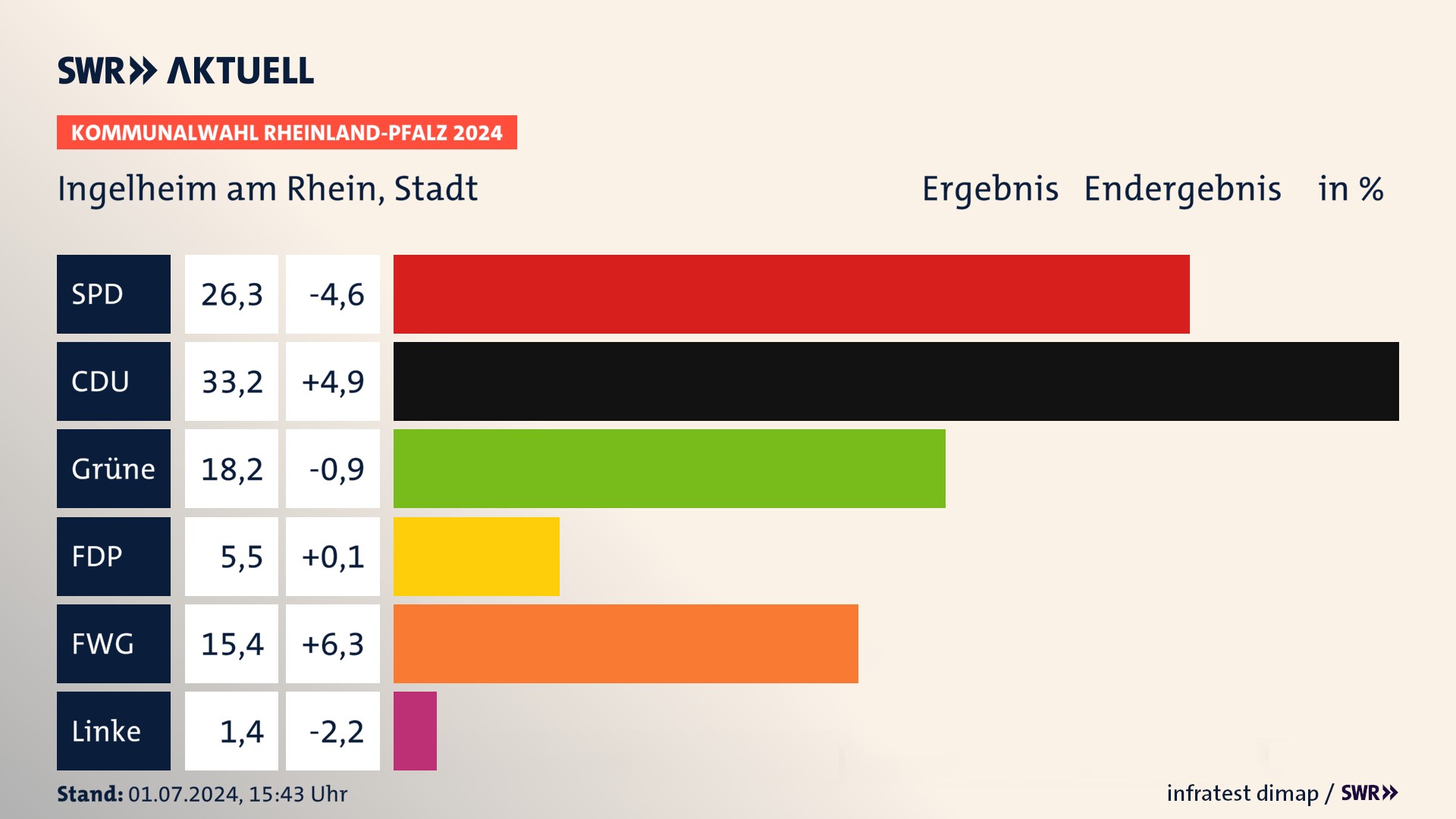 Kommunalwahl 2024 Endergebnis Zweitstimme für Ingelheim am Rhein, Stadt. In Ingelheim am Rhein, Stadt erzielt der SPD 26,3 Prozent der gültigen  Stimmen. Der CDU landet bei 33,2 Prozent. Der Grüne erreicht 18,2 Prozent. Der FDP kommt auf 5,5 Prozent. Der FWG landet bei 15,4 Prozent. Der Linke erreicht 1,4 Prozent.
